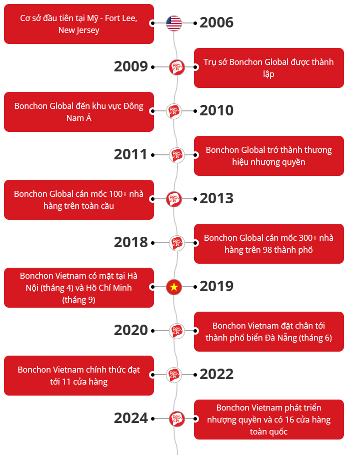 Lịch sử Bonchon